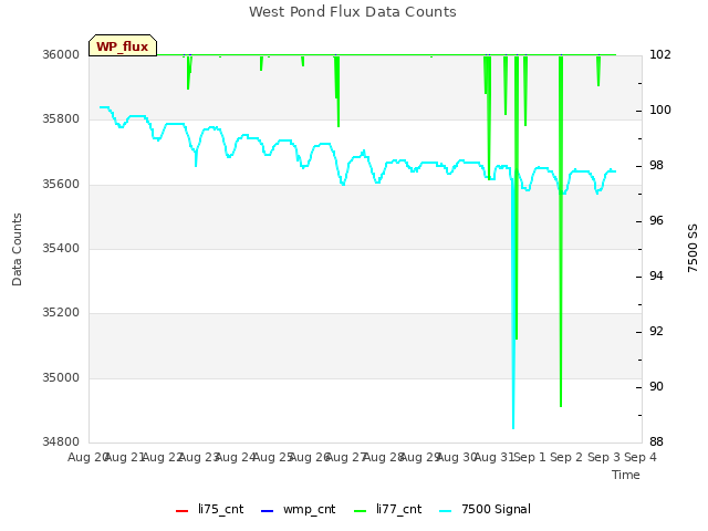 plot of West Pond Flux Data Counts