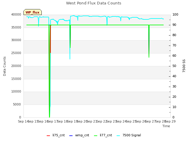 plot of West Pond Flux Data Counts