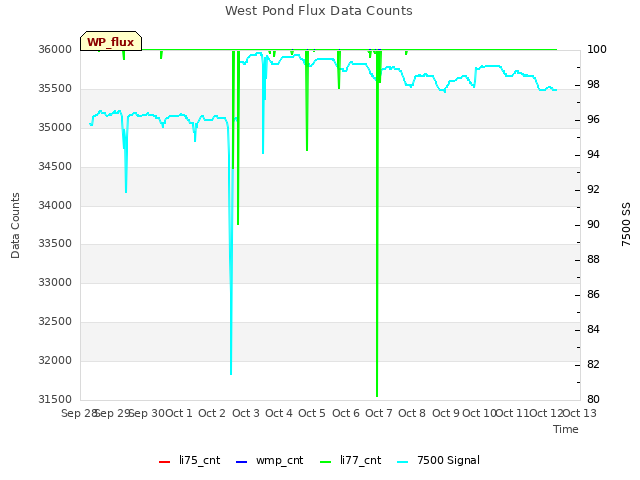 plot of West Pond Flux Data Counts