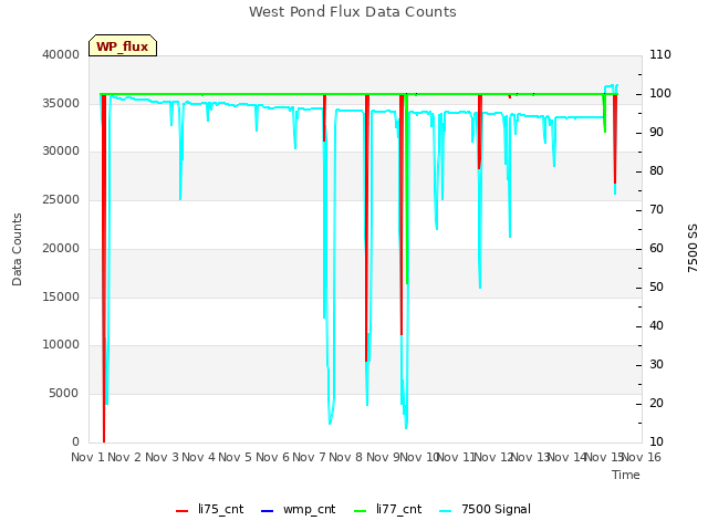 plot of West Pond Flux Data Counts