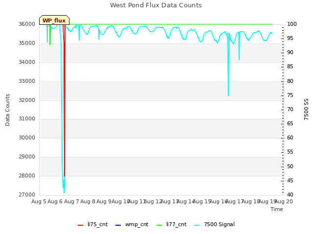 plot of West Pond Flux Data Counts