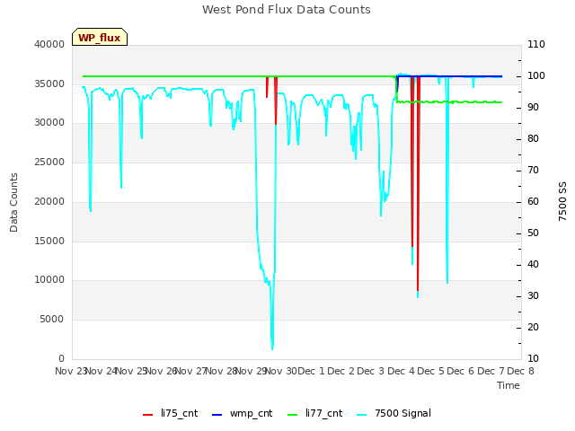 plot of West Pond Flux Data Counts
