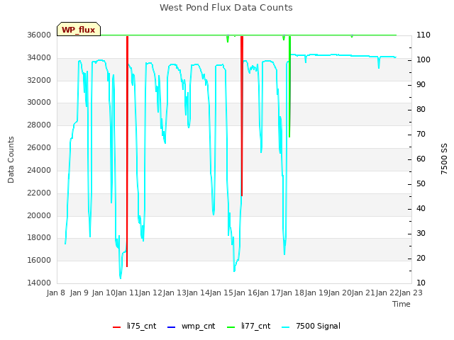 plot of West Pond Flux Data Counts