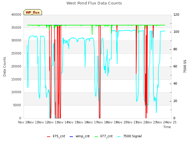 plot of West Pond Flux Data Counts