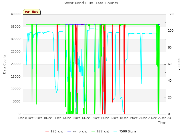 plot of West Pond Flux Data Counts
