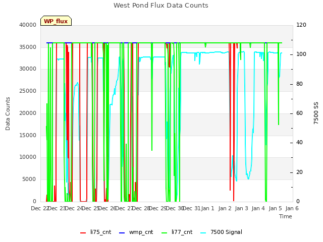 plot of West Pond Flux Data Counts