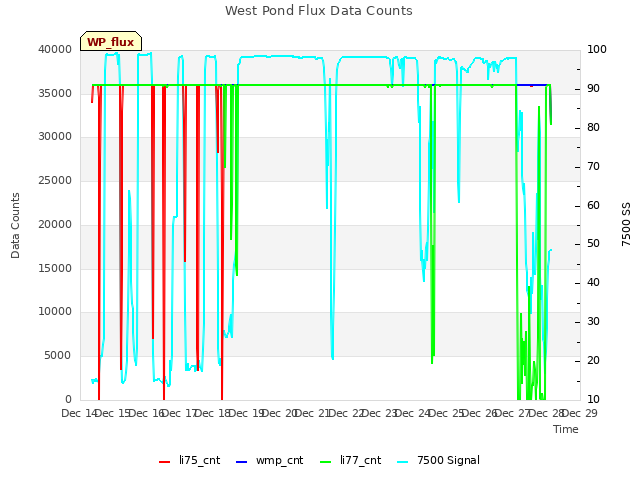 plot of West Pond Flux Data Counts