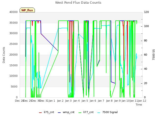 plot of West Pond Flux Data Counts