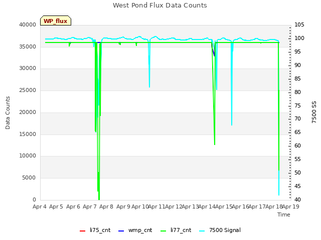 plot of West Pond Flux Data Counts