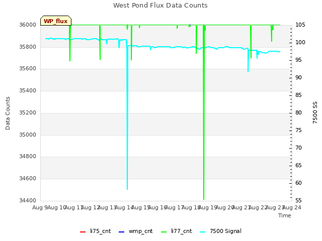 plot of West Pond Flux Data Counts