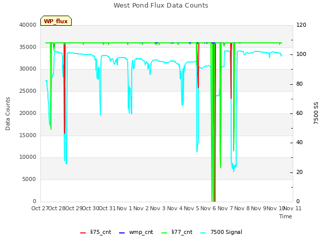 plot of West Pond Flux Data Counts