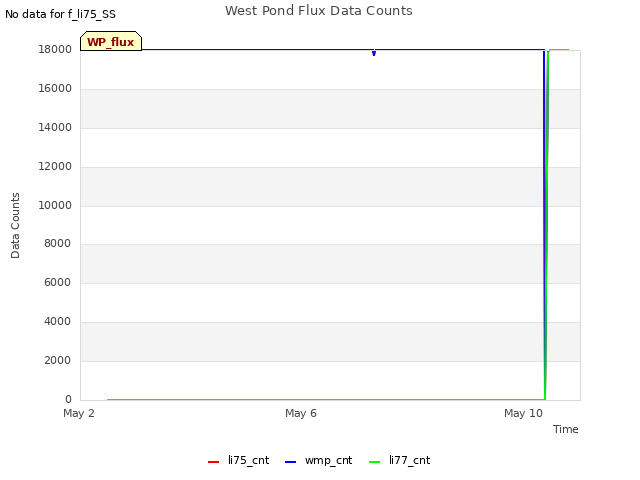 Explore the graph:West Pond Flux Data Counts in a new window