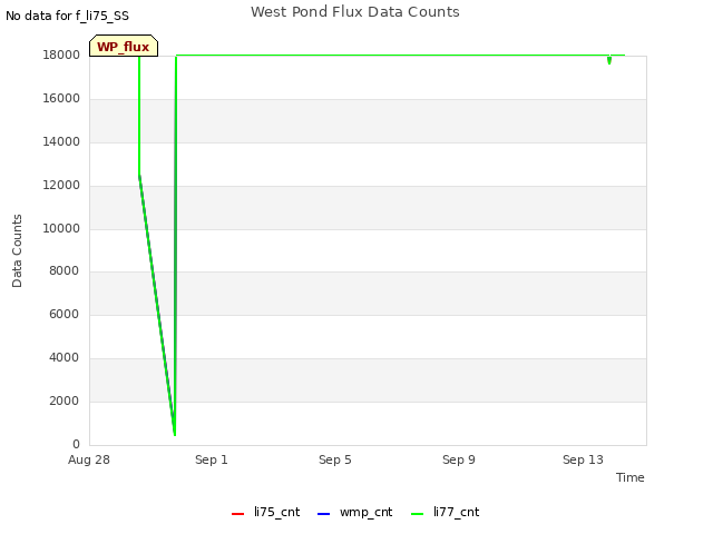 Explore the graph:West Pond Flux Data Counts in a new window