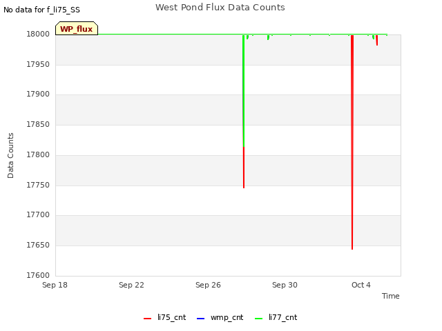 Explore the graph:West Pond Flux Data Counts in a new window