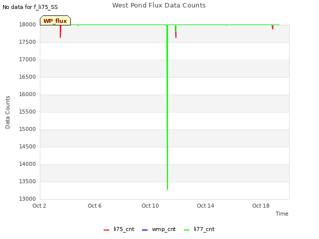 Explore the graph:West Pond Flux Data Counts in a new window