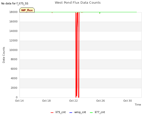 Explore the graph:West Pond Flux Data Counts in a new window
