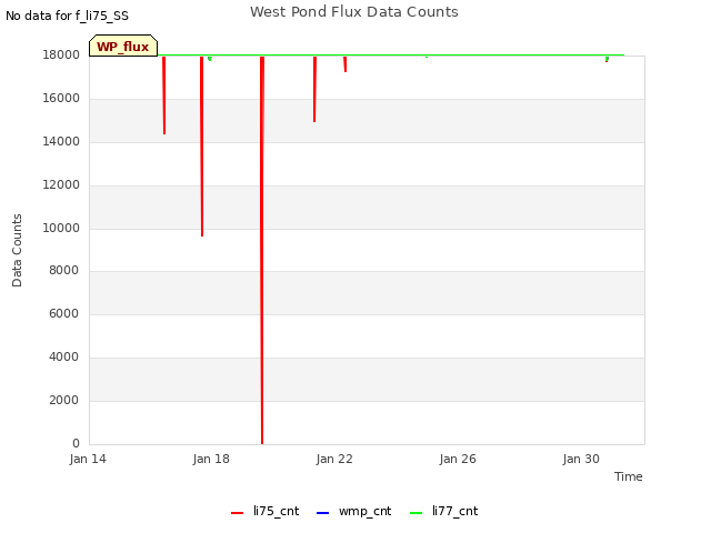Explore the graph:West Pond Flux Data Counts in a new window