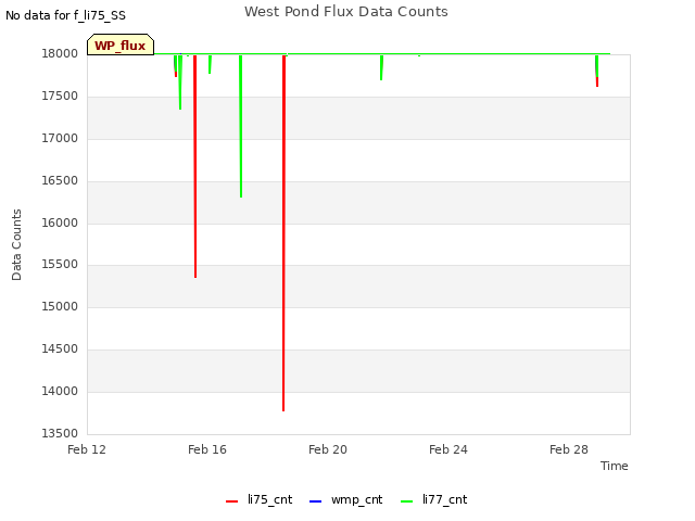 Explore the graph:West Pond Flux Data Counts in a new window
