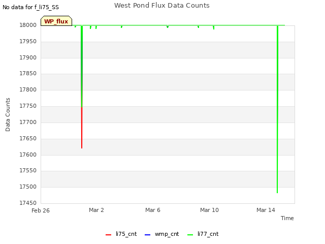 Explore the graph:West Pond Flux Data Counts in a new window