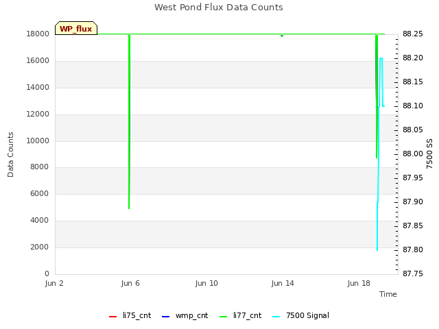 Explore the graph:West Pond Flux Data Counts in a new window