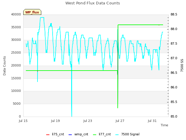 Explore the graph:West Pond Flux Data Counts in a new window