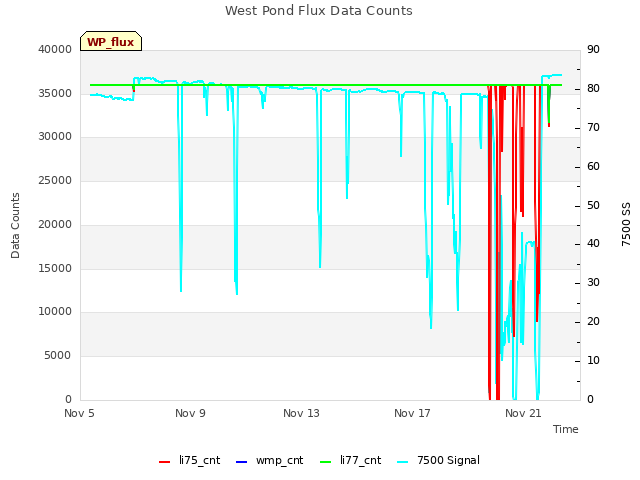 Explore the graph:West Pond Flux Data Counts in a new window