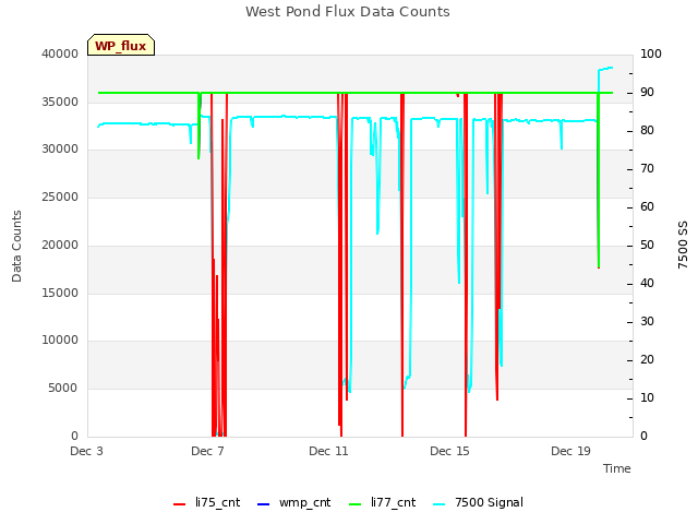 Explore the graph:West Pond Flux Data Counts in a new window