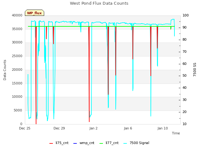 Explore the graph:West Pond Flux Data Counts in a new window