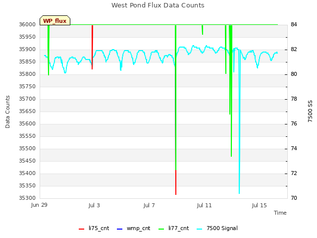 Explore the graph:West Pond Flux Data Counts in a new window