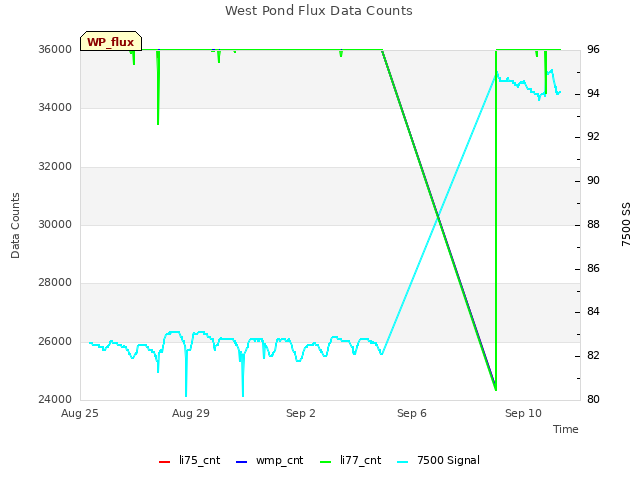 Explore the graph:West Pond Flux Data Counts in a new window