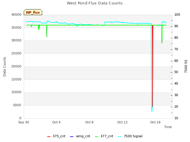 Explore the graph:West Pond Flux Data Counts in a new window