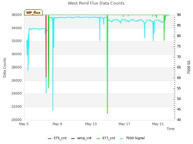 Explore the graph:West Pond Flux Data Counts in a new window
