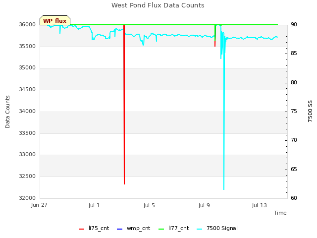 Explore the graph:West Pond Flux Data Counts in a new window