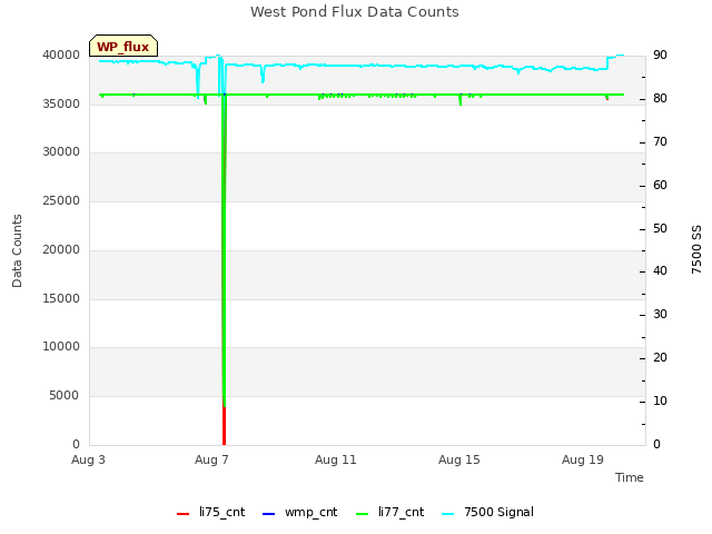 Explore the graph:West Pond Flux Data Counts in a new window