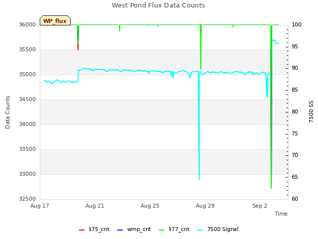 Explore the graph:West Pond Flux Data Counts in a new window