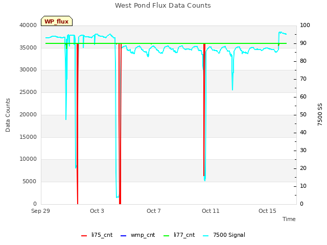Explore the graph:West Pond Flux Data Counts in a new window