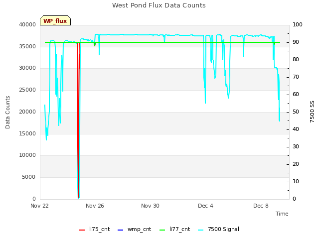 Explore the graph:West Pond Flux Data Counts in a new window