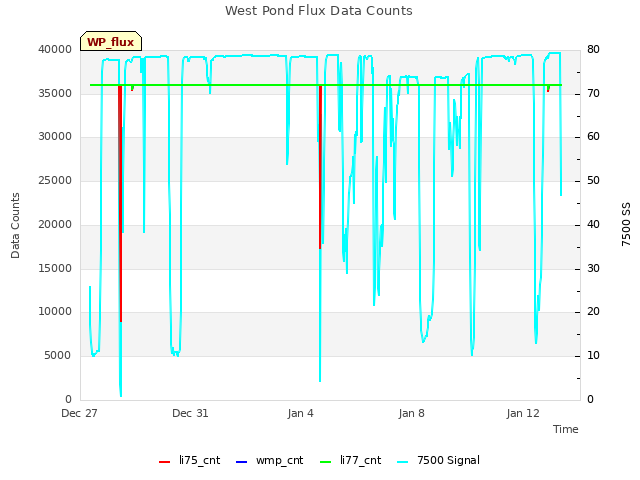 Explore the graph:West Pond Flux Data Counts in a new window