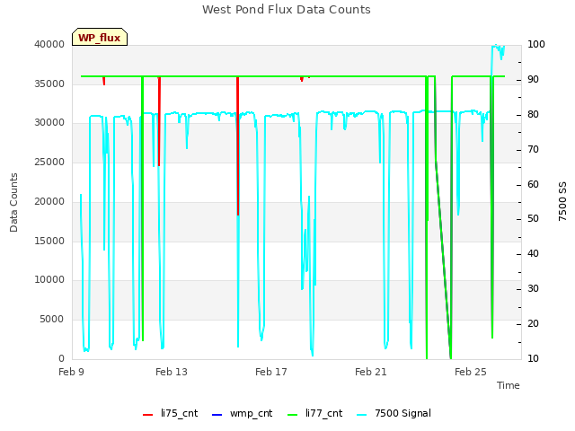 Explore the graph:West Pond Flux Data Counts in a new window