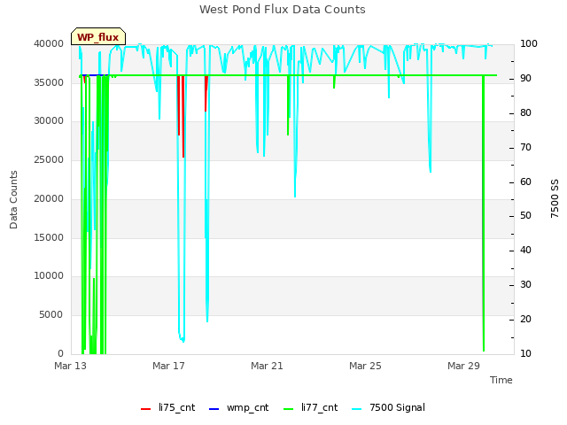 Explore the graph:West Pond Flux Data Counts in a new window