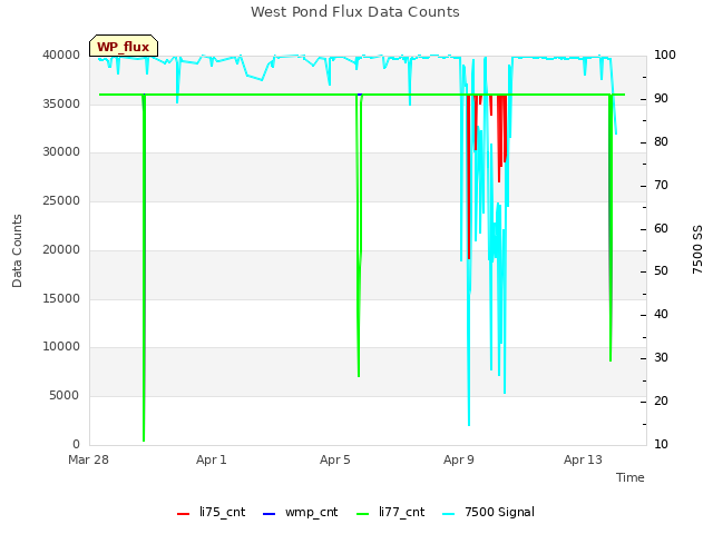 Explore the graph:West Pond Flux Data Counts in a new window
