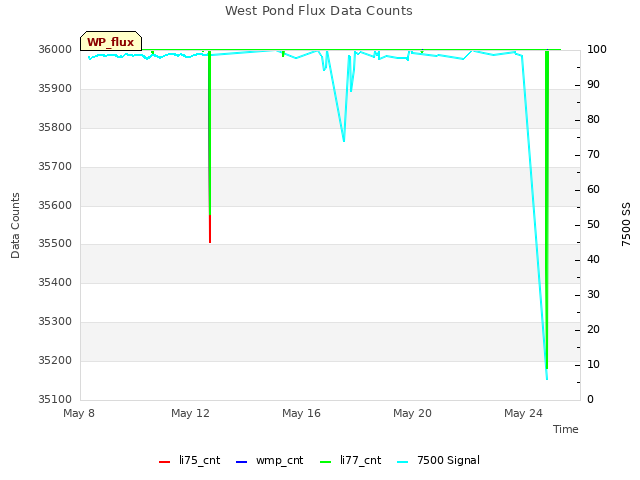 Explore the graph:West Pond Flux Data Counts in a new window