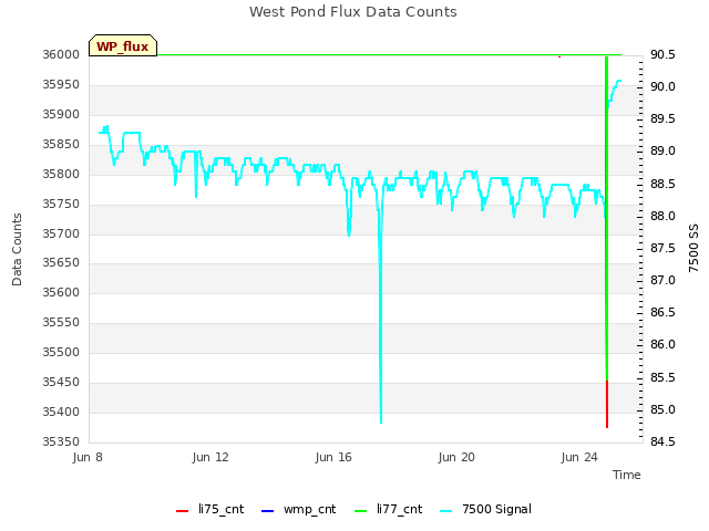 Explore the graph:West Pond Flux Data Counts in a new window