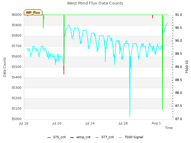 Explore the graph:West Pond Flux Data Counts in a new window