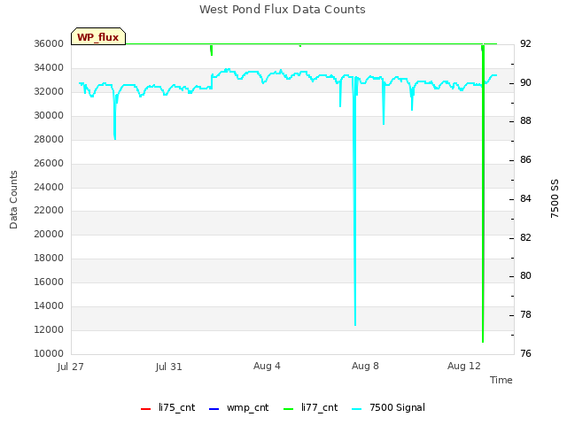 Explore the graph:West Pond Flux Data Counts in a new window
