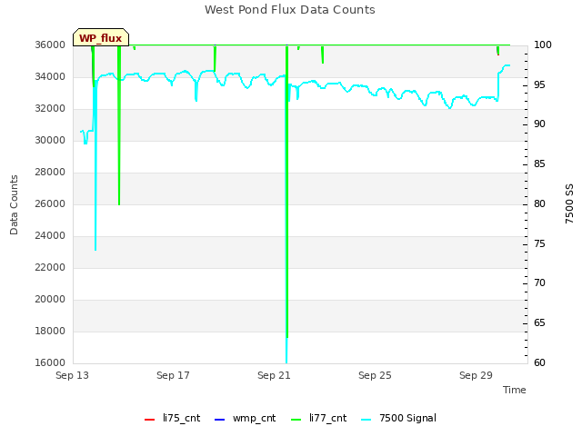 Explore the graph:West Pond Flux Data Counts in a new window