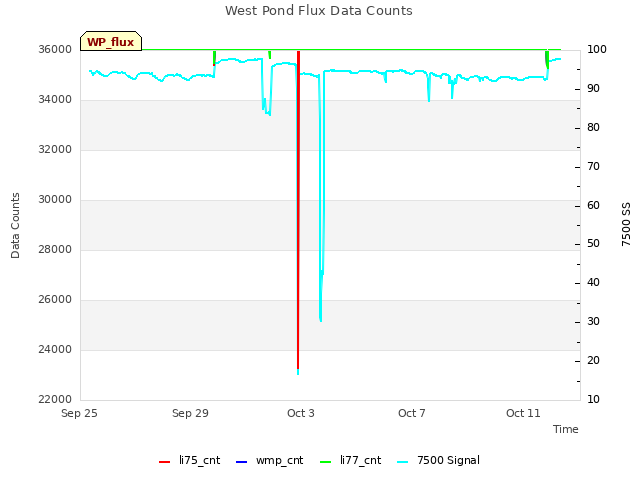 Explore the graph:West Pond Flux Data Counts in a new window