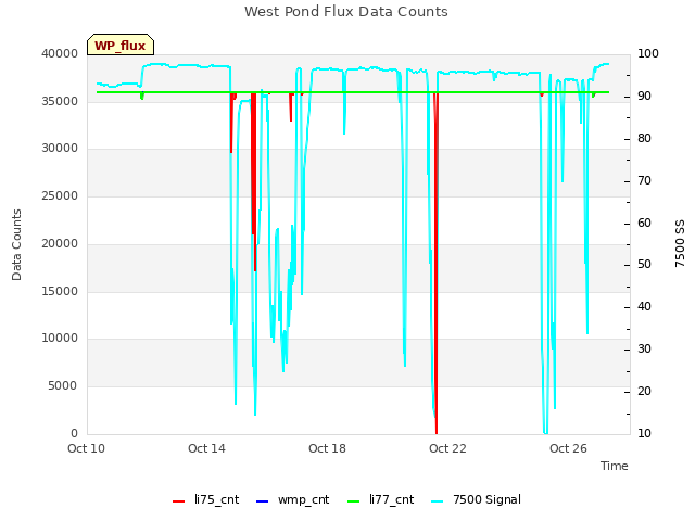 Explore the graph:West Pond Flux Data Counts in a new window