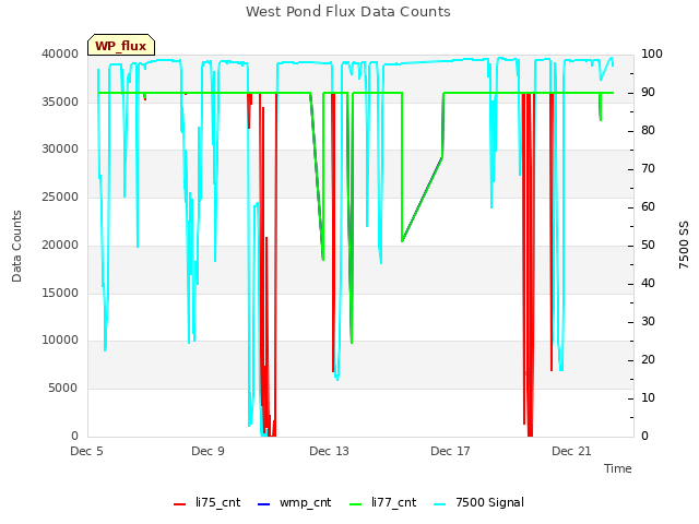 Explore the graph:West Pond Flux Data Counts in a new window