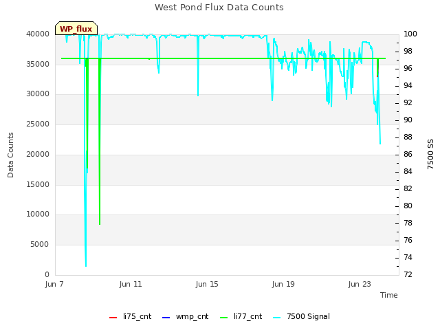 Explore the graph:West Pond Flux Data Counts in a new window